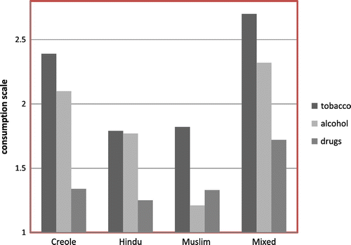 Figure 7. Mean consumption of tobacco, alcohol and drugs in Creole, Hindu, Muslim and Mixed.