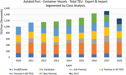 Figure 19. Container Vessels - Total Export & Import (TEU) at Ashdod Port - Segmented by Class Category in Year Performance Analysis.