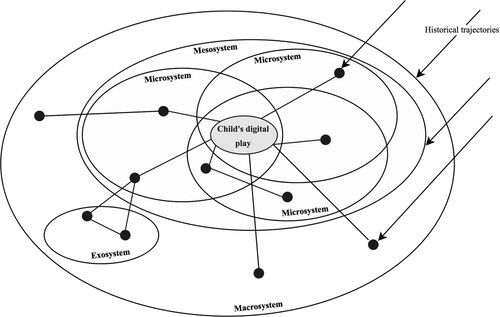 Figure 1. A visualisation of the ecological systems of children’s play with digital technologies, adapted from Neal and Neal (Citation2013).