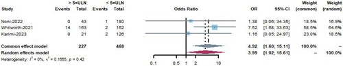 Figure 7. Forest plot of effect of D-dimer > 5×ULN on the incidence of thrombus ULN: upper limit of normal.