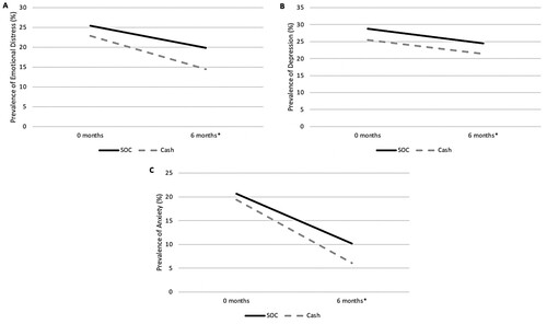 Figure 2. Changes in observed prevalence of A) emotional distress, B) depression, and C) anxiety over six months among adult antiretroviral therapy initiates in Tanzania, by treatment arm.