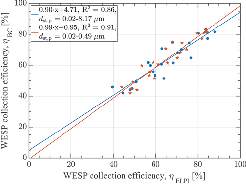 Figure 12. Comparison between ELPI and BC collection efficiencies, η, scatter plot with ELPI data from 0.02–8.17 µm and from 0.02–0.49 µm.