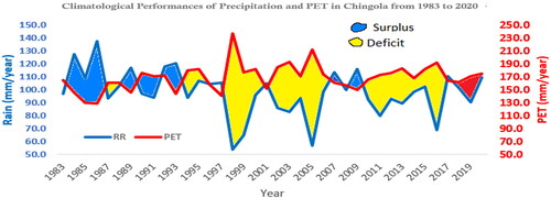Figure 6. Patterns of rainfall deficit and surplus observed in Chingola from 1983 to 2020.
