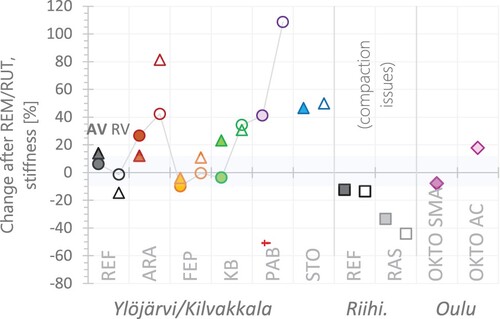 Figure 20. Percentage change in average stiffness after remix/rut-remix. Ylöjärvi (●), Kilvakkala (▴). The values from Ylöjärvi are linked with a line.Notes: (†) PAB specimens had a lower thickness (30 mm) than the other specimens (32 mm).