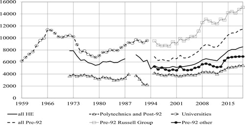 Figure 4. Resource (income) per Student at £1990 Prices, UK, 1921–2019. Sources: See Figure 1 for enrolment and Figure 3 for income.