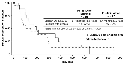 Figure 2. Overall survival (OS). Abbreviation: CI, confidence interval. Reprinted with permission from Belani et al.Citation12