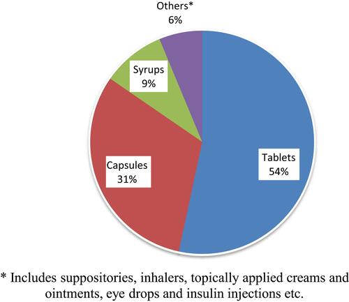 Figure 3 Dosage forms of drugs stored in households at the time of data collection, South Gondar zone, North Western Ethiopia, 2020.
