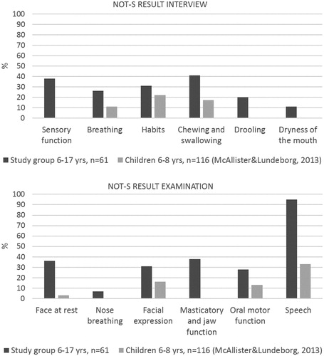 Figure 3. Distribution of NOT-S scores in different domains in children with SSD (n = 61). The results are compared with 116 typically developing children, aged six to eight years, from McAllister and Lundeborg (Citation2013).