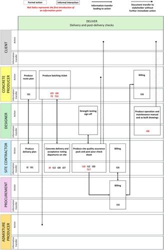 Figure 10. Process flow model, deliver.