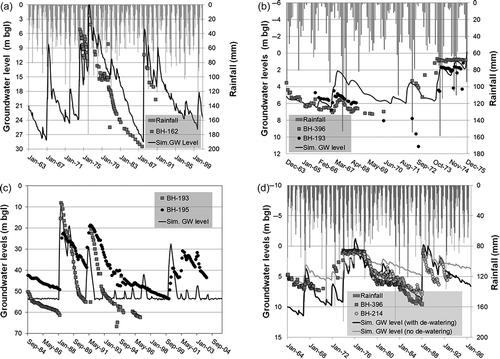 Fig. 7 Gamagara River results (simulated and observed groundwater levels: (a) sub-catchment A; (b) sub-catchment C without de-watering; (c) sub-catchment C with de-watering; and (d) sub-catchment D with and without de-watering (m bgl: metres below ground level).