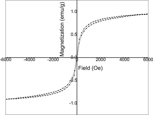 Figure 7. H–M hysteresis loop of prepared nanopowder.