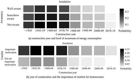 Figure 6. The impacts of influencing factors on the decision regarding insulation (renovators).