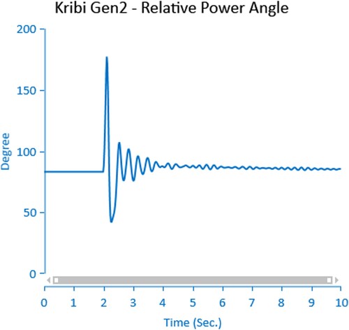 Figure 6. Rotor angle of Kribi Gen. 2 (30% PV penetration at Ngousso 93 kV busbar).