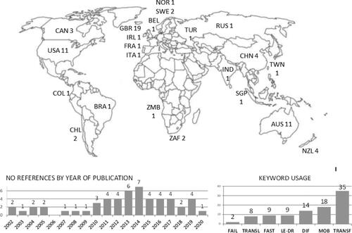 Figure 1. Features of the reviewed literature. Source: the authors.