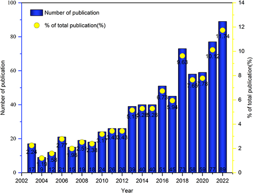 Figure 2 Annual publication quantity from 2003 to 2022 related to COPD with sarcopenia.