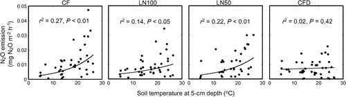 Figure 2. Relationships between nitrous oxide (N2O) emission and soil temperature at 5 cm depth in the chemical fertilizer (CF) treatment, application of all nitrogen (N) fertilizer as lime-nitrogen (LN100) treatment, application of 50% of N as lime-nitrogen and the remainder as CF (LN50) treatment, and CF with dicyandiamide (CFD) treatment plots.