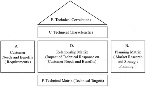 Figure 2. The House of Quality (Cohen, Citation1995).