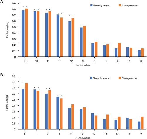 Figure 2 Item loading using responses to severity score and change score: (A) Factor 1, (B) Factor 2. *Indicates significant loading.