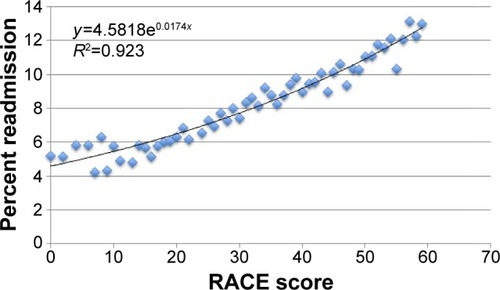 Figure 4 Readmission After COPD Exacerbation (RACE) scores vs percent readmission among all patients.