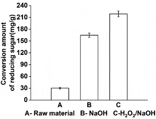 Figure 4. Comparison of reducing sugar production by different pretreatment methods