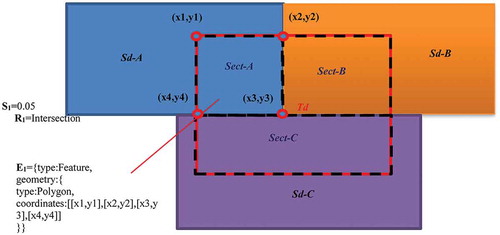 Figure 2. the application schema of matching results precise and semantic expression.