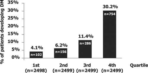 Figure 1 Number and percentage of patients who developed new‐onset type 2 diabetes mellitus in the quartiles of risk score according to the multivariate forward stepwise logistic regression model of predictors of diabetes.