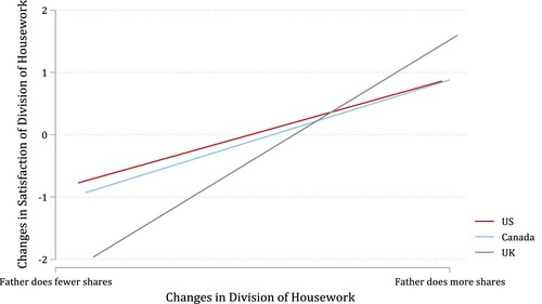 Figure 3. Parents’ satisfication about division of housework by changes in division of housework and country.