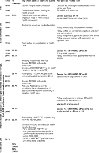 Fig. 1 Timeline of key health insurance processes in Vietnam.