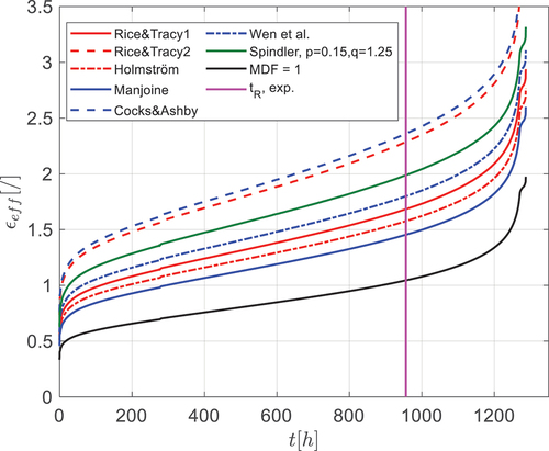 Figure 8. Computed εURt=MaxεMRF,r, t MDFF,r,tr for the case F = 300N and µ = 0.3.