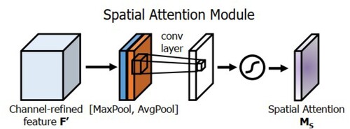 Figure 3. Diagram of spatial attention module.