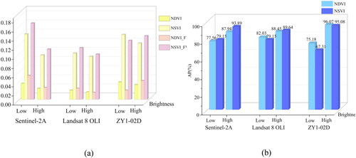 Figure 15. Differences in vegetation information and estimation effects of indices in shaded areas of different brightness. (a) Showed the standard deviation of shaded areas with different brightness; (b) Showed the comparison of FVC estimation accuracy in different brightness shaded areas.