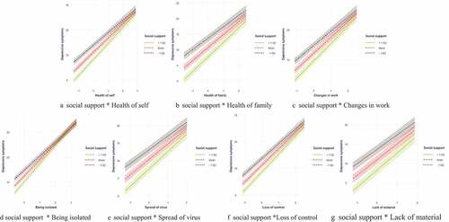 Figure 1. The interaction effect of seven sources of stress and social support on depressive symptoms