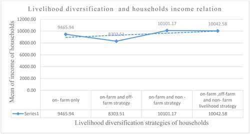 Figure 5. livelihood diversification and household’s income relation.Source: own survey, 2020.