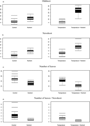 FIGURE 2. The response to the various treatments for Pohlia wahlenbergii at Finse, summarized as minimum, quartiles, mean, and extreme observations: (a) old shoot (length in mm), (b) new shoot (length in mm), (c) number of leaves, and (d) number of leaves per new shoot