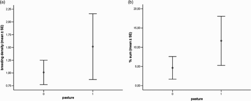 Figure 1. Left: mean values (±1 se) of breeding density (pairs per 10 ha) of Red-backed Shrikes in study areas with (1) or without (0) pasture. Right: mean % values (±1 se) of hedgerows and bushes (sum) in study areas with (1) or without (0) pasture.