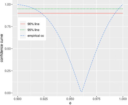 Fig. 9 Log exchange rate SKr/Euro, “confidence curve” obtained via a flat Bayesian prior.