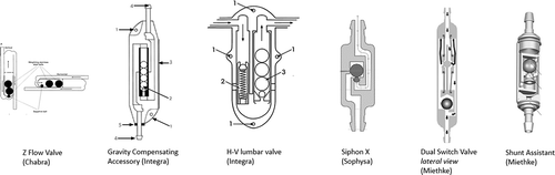Figure 3. Schematic drawings of all available gravitational valve types: The Z flow valve (Chabra) is not available in Europe and the U.S. The gravity compensating accessory and the H-V lumbar valve (Integra) exert the closing force by adding the weight of three balls. The siphon X (Sophysa) and the shunt assistant (Miethke) contain a ball made of tantalum (the heaviest inert metal). In the dual switch valve (Miethke) a tantalum ball is used as a switch in order to channel the CSF either through a valve with a lower or a valve with a higher opening force