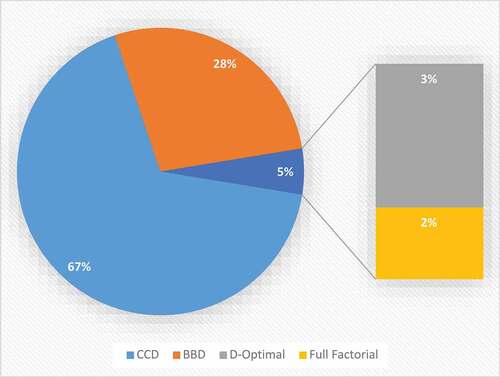 Figure 5. Proportional distribution of the experimental designs used in the articles read.