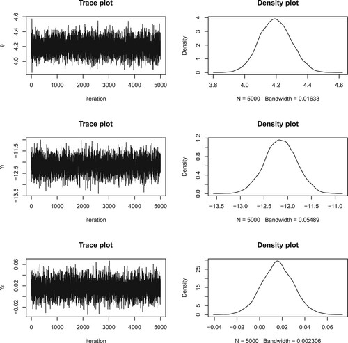 Figure 3. The trace plot and density plot of 5,000 posterior samples of (θ,γ1,γ2) when τ=0.5.