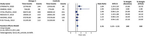 Figure 1. Pooled incident rate ratio for atrial fibrillation across randomized controlled trials between the patients exposed and unexposed to omega-3 fatty acids