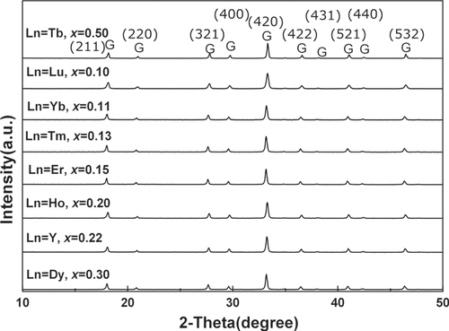 Figure 5. Powder XRD patterns of the phase pure (Gd1−xLnx)AG garnets obtained by doping GAG with the calculated amount (x value) of different Ln3+. Reproduced with permission from [Citation33], copyright 2013 by Trans Tech Publications.