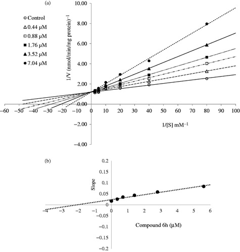 Figure 1. (a) Lineweaver–Burk plots for the inhibition of COX-1 enzyme by compound 6h. [S], substrate concentration (mM); V, reaction velocity (nmol/min/mg protein). Inhibitor concentrations are shown at the left. Km values from 4 × IC50 to Control; 0.070, 0.048, 0.036, 0.029, 0.021 and 0.014 (mM). Vmax value of the competitive inhibition; 0.830 ± 0.011 (nmol/min/mg protein). (b) Secondary plot for calculation of steady-state inhibition constant (Ki) of compound 6h. Ki was calculated as 2.07 μM.