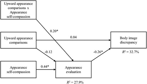 Figure 2. Moderated mediation model with appearance self-compassion as the moderator. Covariates (age, BMI, and sex) are not shown in the Figure. *p <.05.