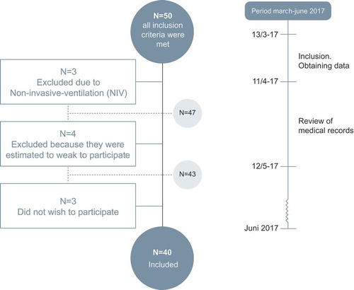 Figure 1. Flow-chart of inclusion and exclusion.