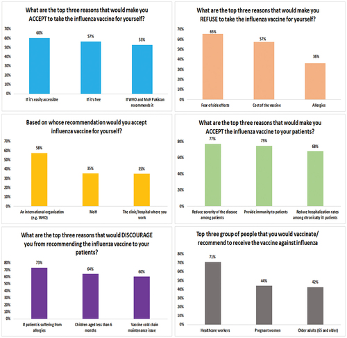 Figure 1. Knowledge of the healthcare workers regarding influenza vaccine.