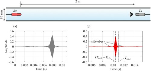 Figure 4 (a) The response of the system from the forward propagation test is time reversed and reemitted from the location of the original receiver. (b) the original pulse is successfully recreated at the location of the original source, albeit with the appearance of sidelobes