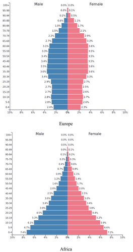 Figure 1 It is evident from population pyramids of 2023 that the demography of Europe is changing towards an aging population, which means the donor pool is shrinking with an increase in the recipient population while in the population pyramid of Africa, the base is broad indicating a predominance of the younger, pediatric population which are yet to enter donor pool with lesser of the elderly population. These different demographics will affect the blood supply in the next ten years. Reprinted from Population Pyramids of the World from 1950 to 2100. Available from: https://www.populationpyramid.net/world/2023/.