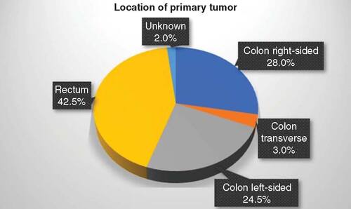Figure 1. Location of primary tumor in the study population.n = 209.