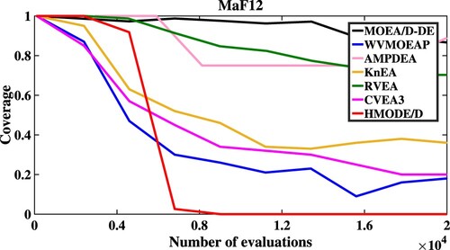 Figure 8. The convergent speed of compared algorithms on MaF12.