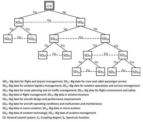 Figure 2. Spectrum and coupling analysis of aviation big data information system